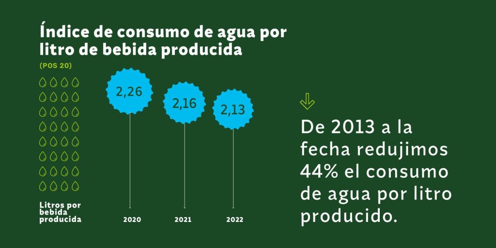 Índice de consumo de agua