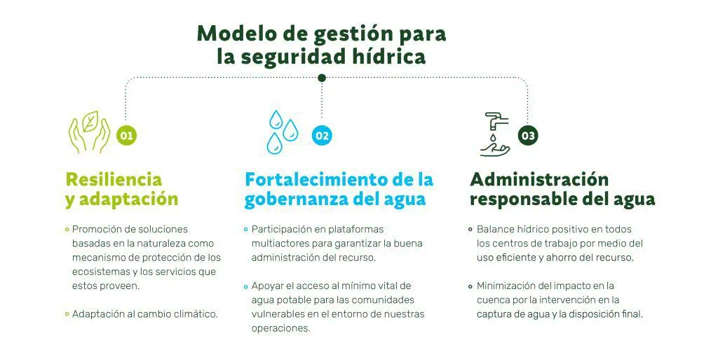 Postobón BIO: una de las estrategias de sostenibilidad más amplias y grandes en Colombia Postobón