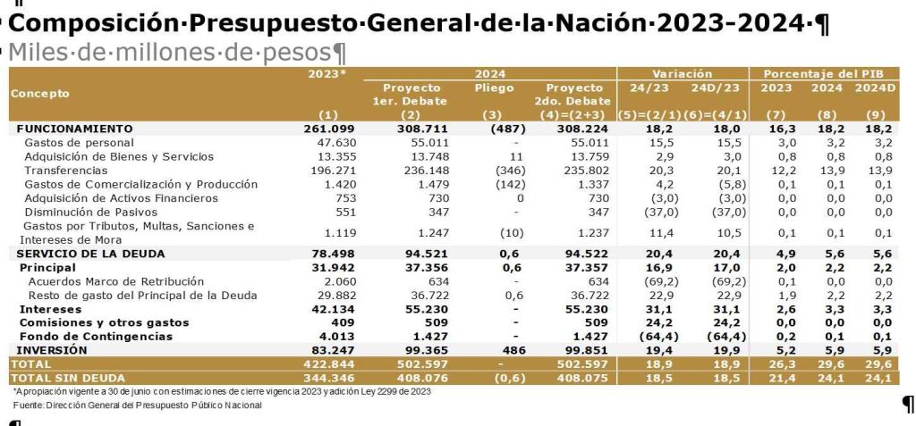 Presupuesto Gobierno Petro