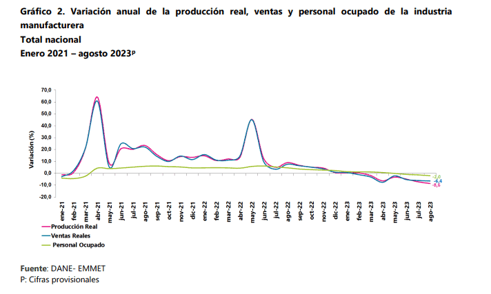 Fuerte caída de la producción industrial en Colombia en agosto: llegó a la peor cifra del año Producción manufacturera agosto.