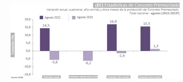 Producción de concreto en Colombia cae ante menor apetito por la construcción de vivienda Producción de concreto en Colombia