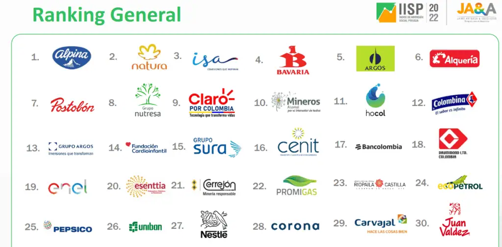 Especial Sostenibilidad | Los sectores y empresas privadas con mayor inversión social en Colombia: ¿cuáles son? Ranking IISP