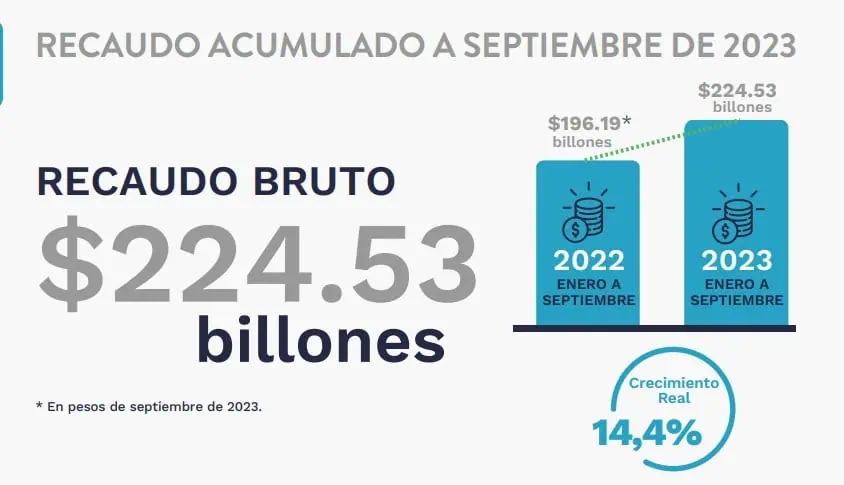 Sigue creciendo recaudo de impuestos en Colombia: a septiembre llegó a $224,5 billones Comportamiento del recaudo a septiembre. Foto: DIAN