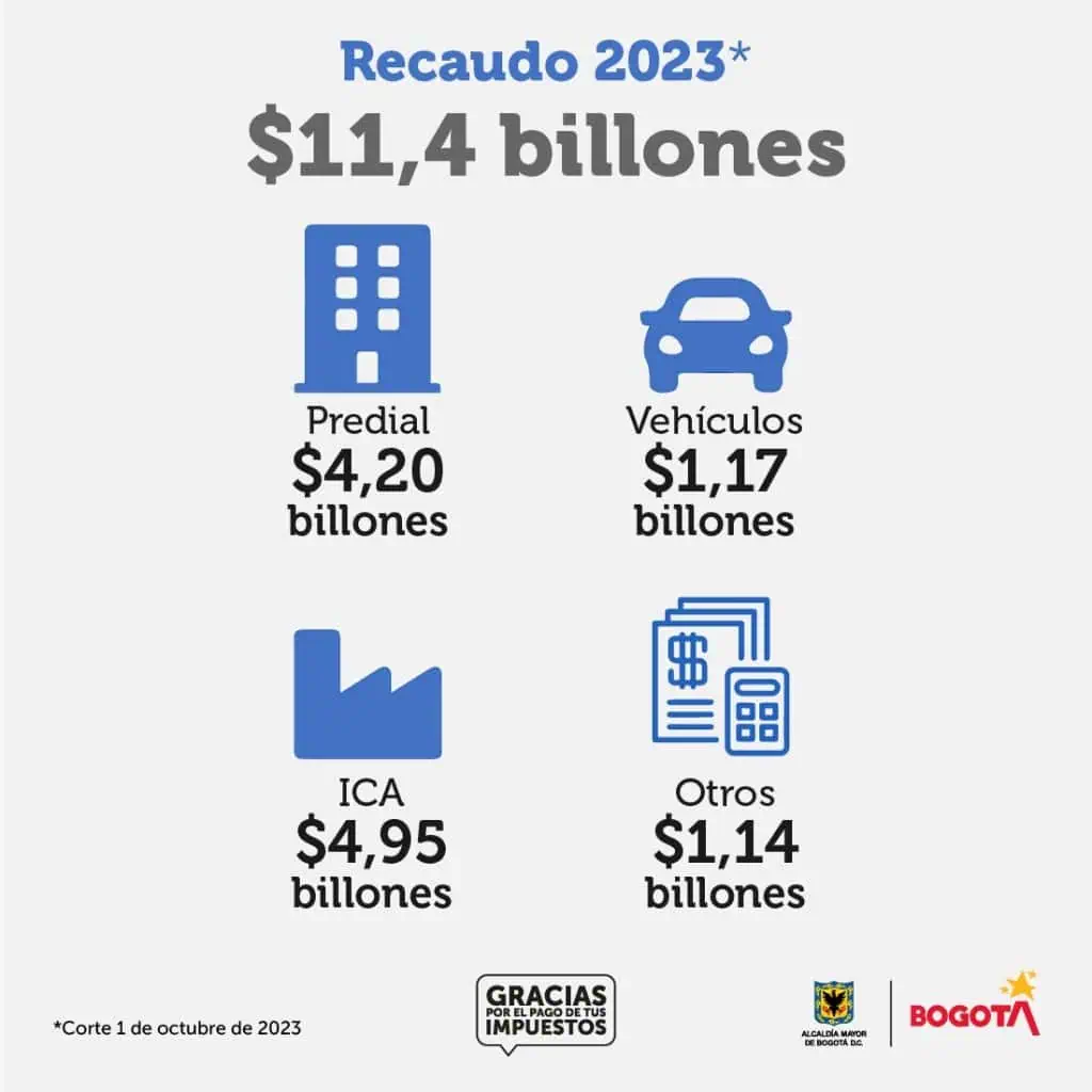 Bogotá ha recaudado $11,4 billones en impuestos en 2023, 89% de la meta anual Recaudo-en-Bogota-hasta-octubre