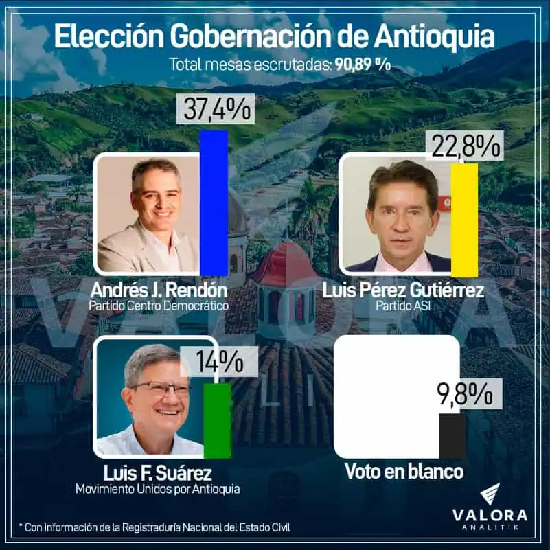 Andrés Julián Rendón es el nuevo gobernador de Antioquia: se impone ante Luis Pérez Andrés Julián Rendón gobernador de Antioquia