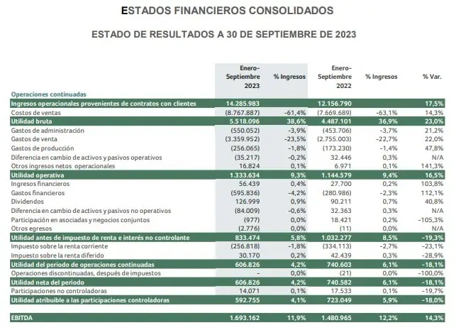 Ventas de Grupo Nutresa crecieron 17,5 % en el tercer trimestre de 2023 Resultados Grupo Nutresa