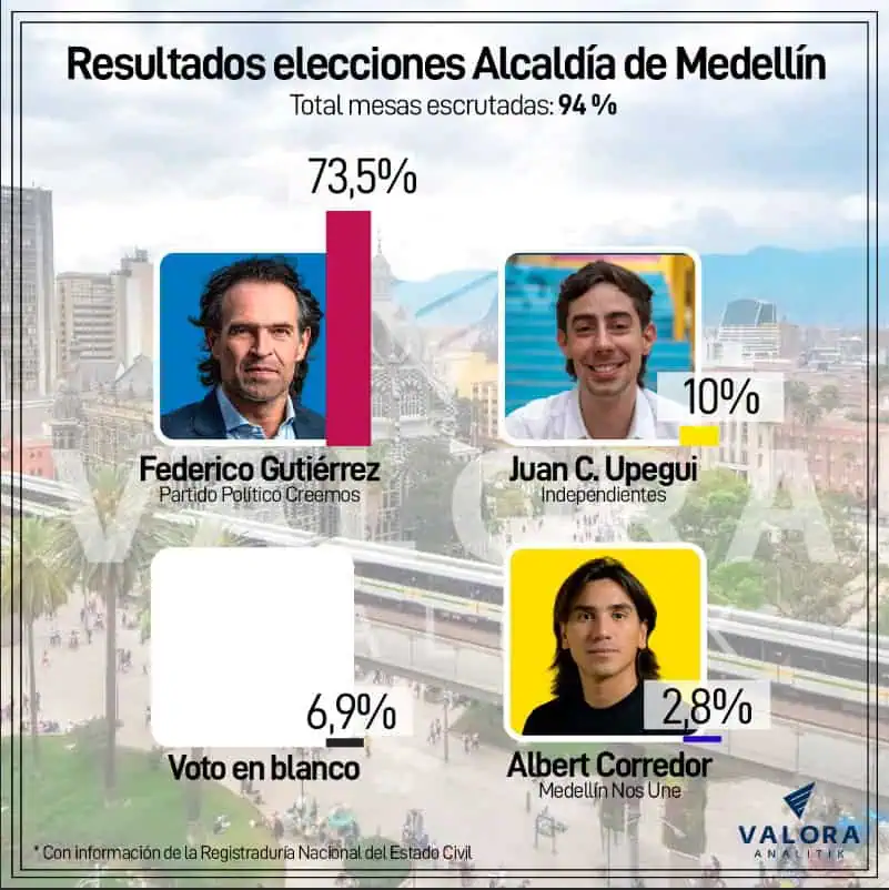 Como se esperaba, Fico Gutiérrez es el nuevo alcalde de Medellín Fico Gutiérrez alcalde de Medellín