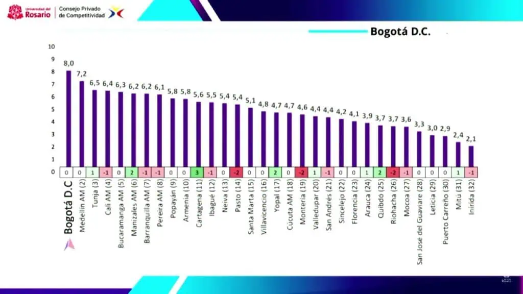 Bogotá, Medellín y Tunja son las ciudades más competitivas de Colombia en 2023 Resultados de competitividad por ciudades