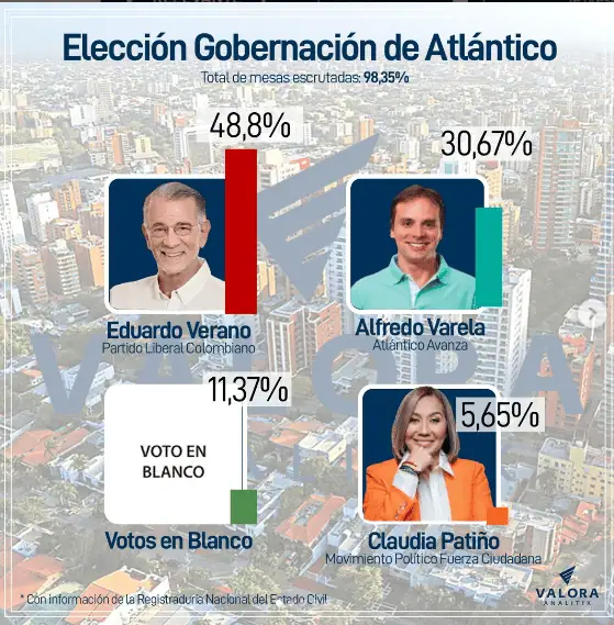 Así llega Eduardo Verano de la Rosa a la Gobernación del Atlántico Resultados de la Gobernación del Atlántico