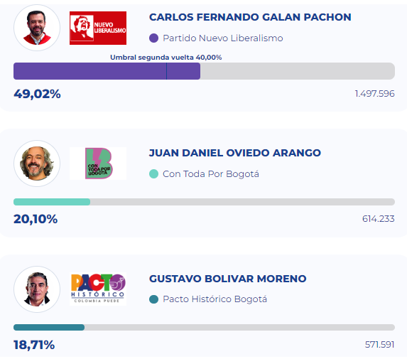 Resultados finales de Alcaldía de Bogotá