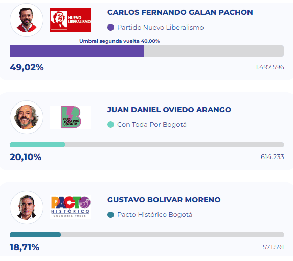 La derrota de Gustavo Bolívar: fractura y voto castigo para el Pacto Histórico Resultados finales de Alcaldía de Bogotá