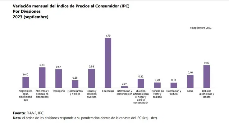 Inflación en Colombia volvió a bajar del 11 % después de un año: así le fue en septiembre Comportamiento de la inflación por rubros en septiembre.