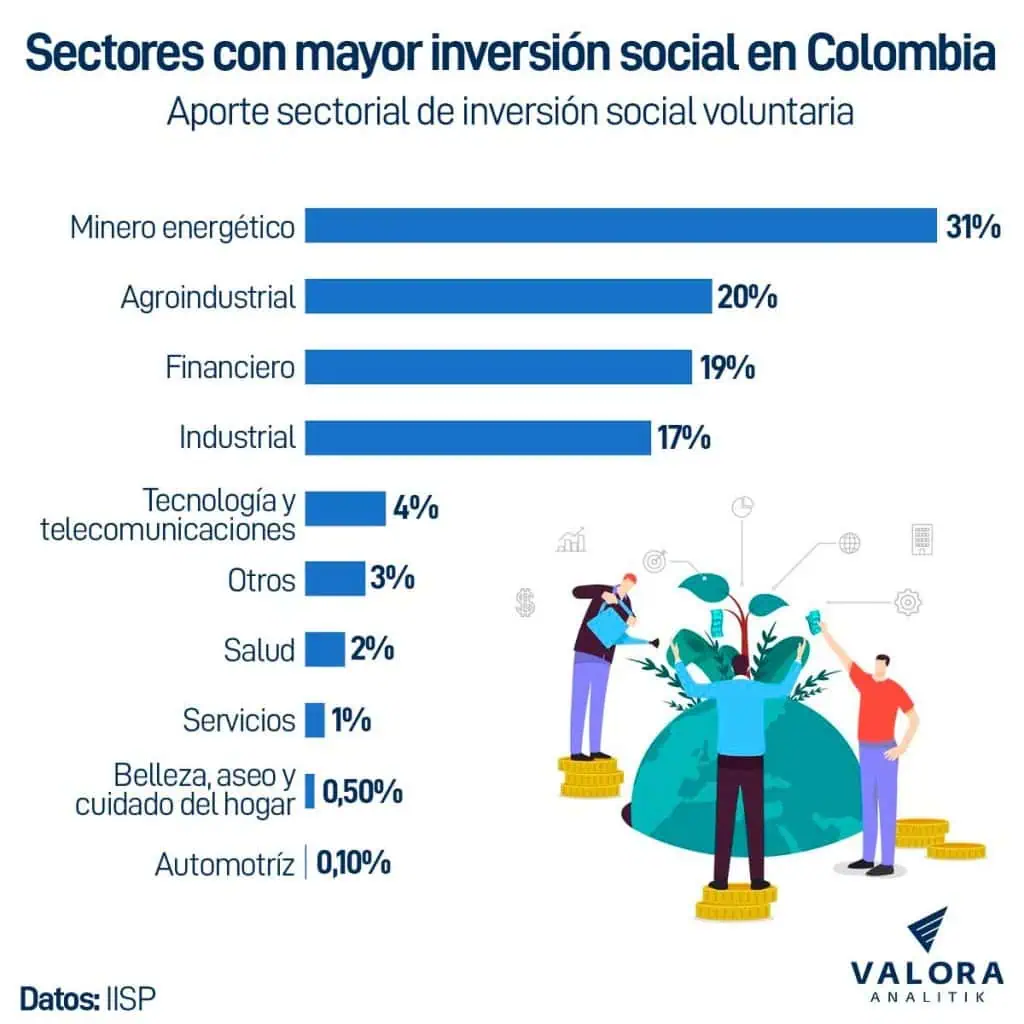Especial Sostenibilidad | Los sectores y empresas privadas con mayor inversión social en Colombia: ¿cuáles son? Sectores con mayor inversión social privada en Colombia