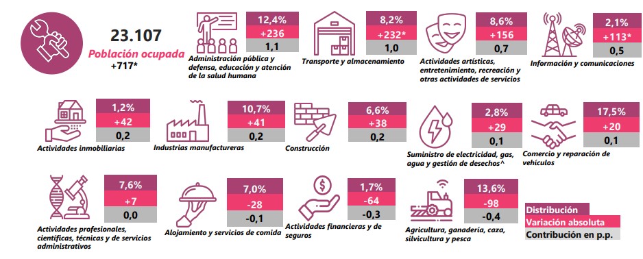 Comportamiento de los sectores económicos.