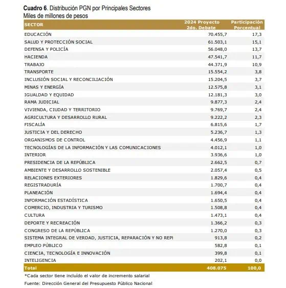 El Ministerio del Gobierno Petro que solo ha ejecutado 6 % del presupuesto de 2023 sectores presupuesto segundo debate. Foto: MinHacienda