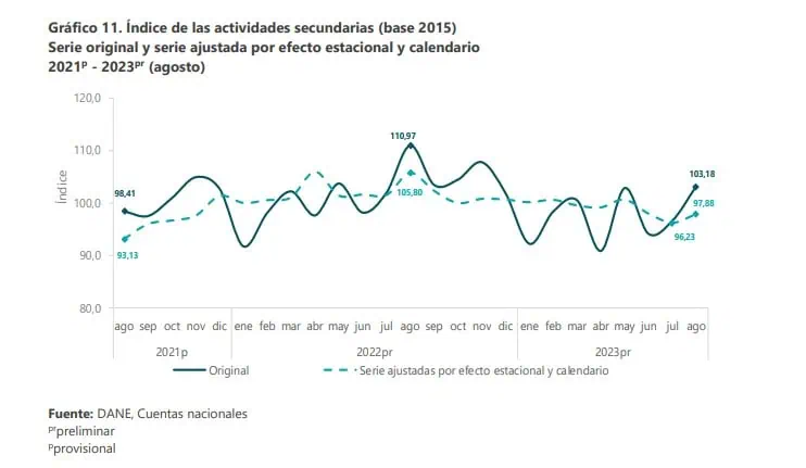 Economía colombiana creció en agosto 0,23 % Comportamiento de la actividades secundarias. Foto: Dane