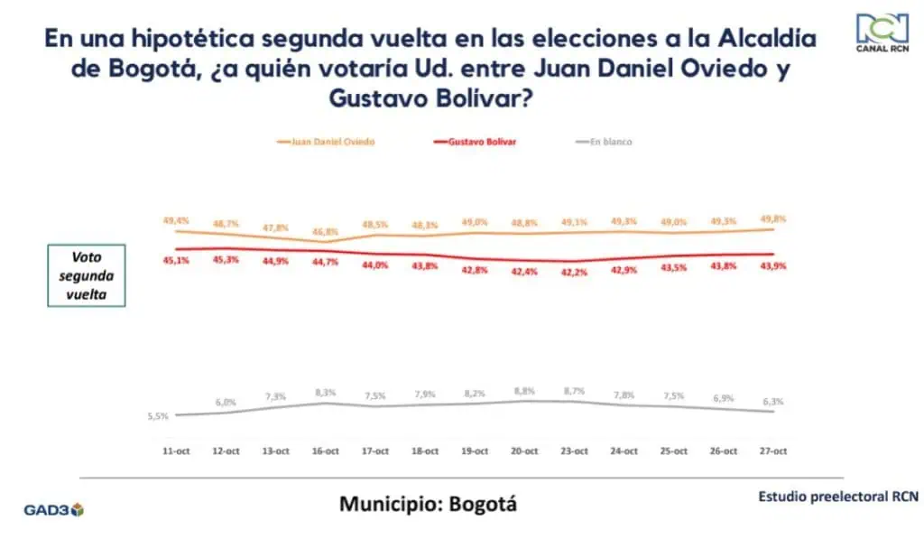 A dos días de elecciones, Galán sigue punteando para ser nuevo alcalde de Bogotá Oviedo vs Bolívar por la segunda vuelta como alcaldes de Bogotá.