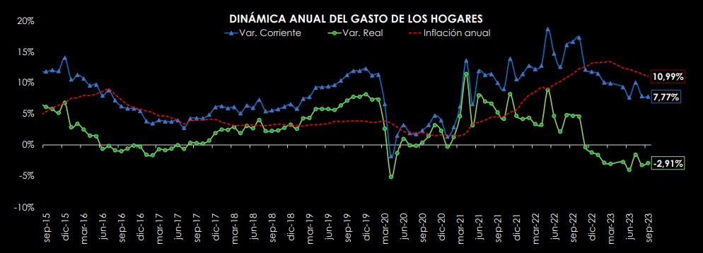 Gasto de los hogares en septiembre. Foto: Raddar