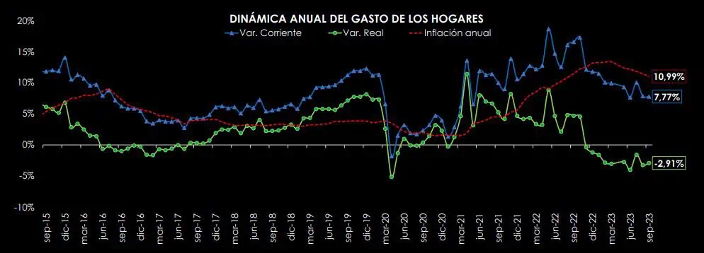 Por 11 meses consecutivos, gasto de hogares en Colombia sigue en rojo Gasto de los hogares en septiembre. Foto: Raddar
