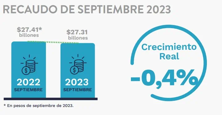 Sigue creciendo recaudo de impuestos en Colombia: a septiembre llegó a $224,5 billones Comportamiento del recaudo en septiembre. Foto: DIAN
