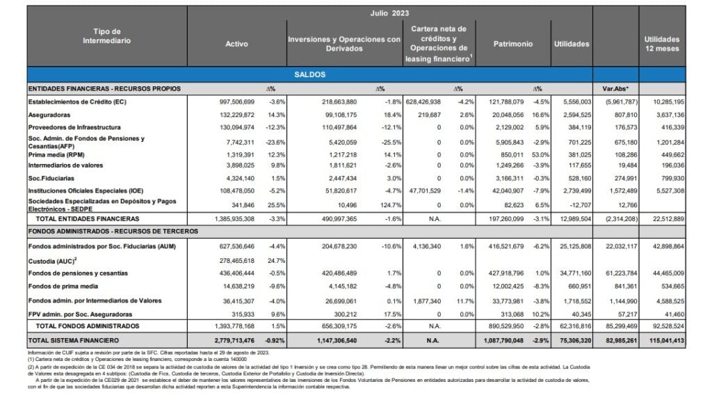 Comportamiento del sistema financiero. Foto: Superfinanciera