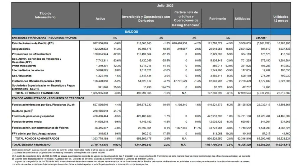 Sector de fondos de pensiones siguen liderando ganancias del sistema financiero de Colombia Comportamiento del sistema financiero. Foto: Superfinanciera
