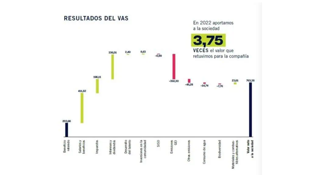 Valor Agregado a la Sociedad (VAS): las cifras que revelan impactos sostenibles de Cementos Argos Sostenibilidad Cementos Argos gráfico