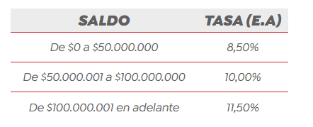 Top mejores cuentas de ahorro en Colombia para cierre de 2023 (actualizado y rentan como un CDT) Cuenta de ahorro Super Tasa Bancoomeva