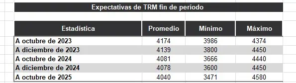 Encuesta BanRep: mercado espera aumento de inflación a cierre de 2023 y primer recorte de tasas en diciembre Expectativas de la tasa de cambio. Foto: BanRep