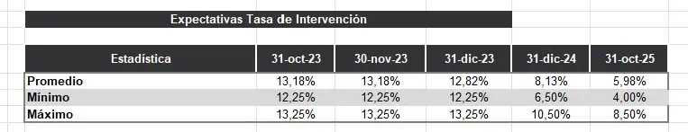 Encuesta BanRep: mercado espera aumento de inflación a cierre de 2023 y primer recorte de tasas en diciembre Expectativa de Tasa de Interés. Foto: BanRep
