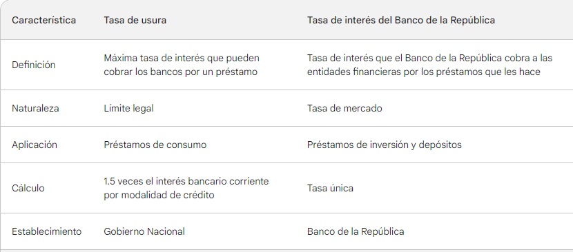 tasa de usura y tasa de interés