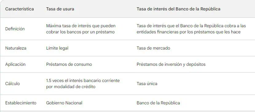 ¿Cuál es la diferencia entre la tasa de usura y la tasa de interés del Banco de la República? tasa de usura y tasa de interés