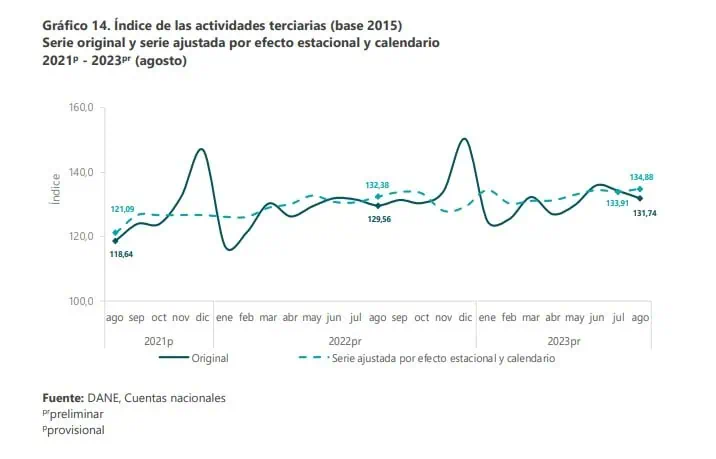 Economía colombiana creció en agosto 0,23 % Comportamiento de las actividades terciarias. Foto: Dane