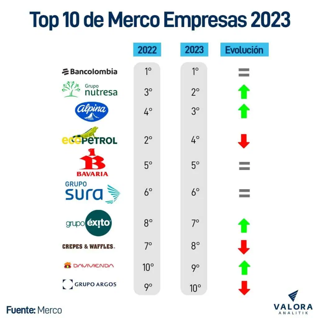 Merco 2023: Bancolombia lidera como compañía y Arturo Calle como mejor empresario Merco Empresas