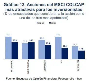 ¿Qué acciones recomiendan los expertos para invertir en Colombia? Top de acciones para invertir en Colombia