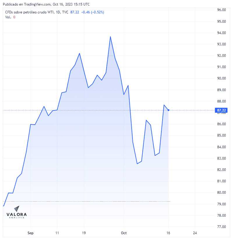 La guerra entre Israel y Hamás sigue impactando los precios del petróleo Precios del petróleo