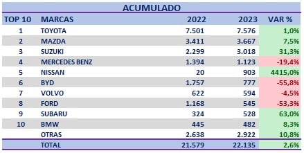 Venta de vehículos eléctricos en Colombia por marcas