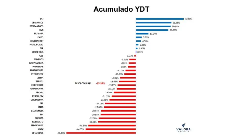 MSCI Colcap se mantiene como peor índice de la región, con mínimos del año msci-colcap