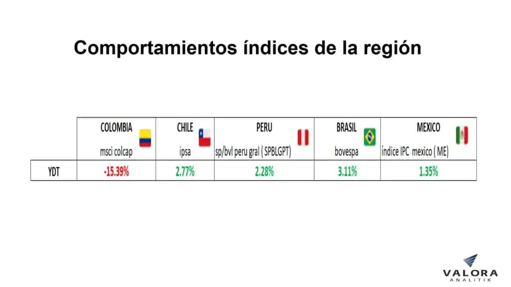 MSCI Colcap se mantiene como peor índice de la región, con mínimos del año msci-colcap