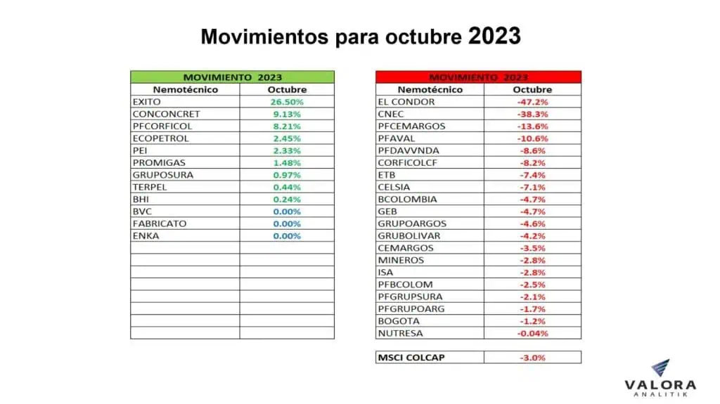 MSCI Colcap se mantiene como peor índice de la región, con mínimos del año msci-colcap