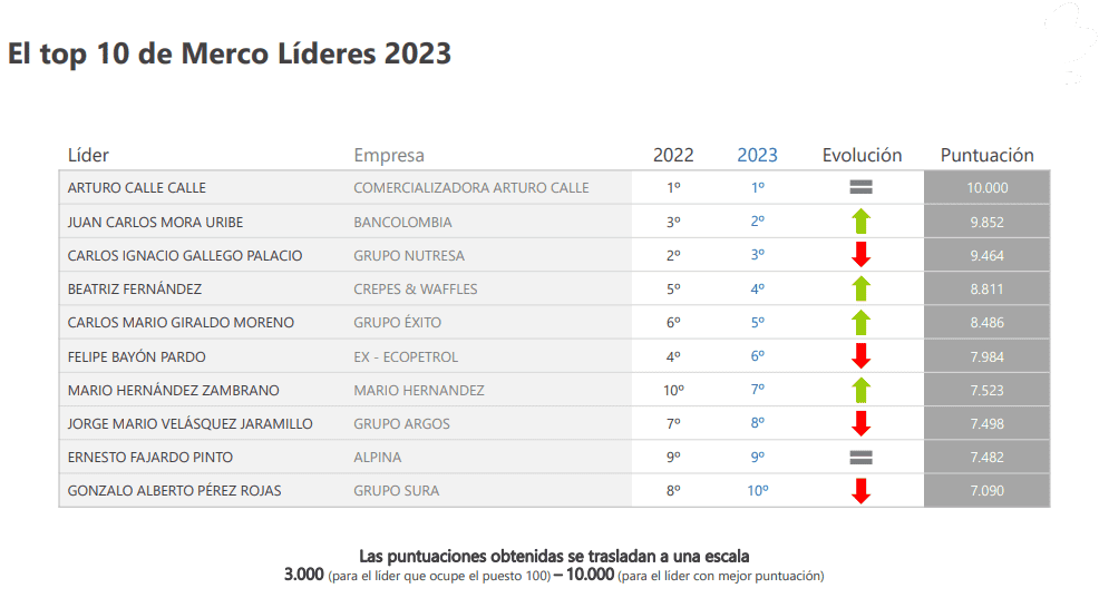 Merco 2023: Bancolombia lidera como compañía y Arturo Calle como mejor empresario Merco Empresas