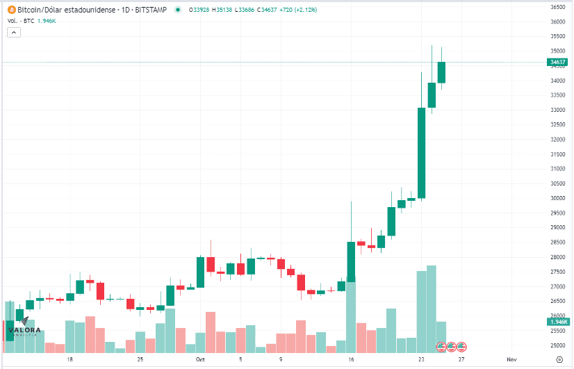 Bitcoin vuelve a rondar los US$35.000 y sigue al alza tras debacle de septiembre Precio Bitcoin