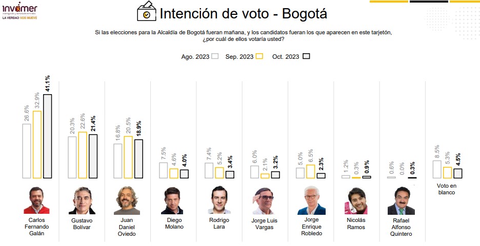 Elecciones en Bogotá