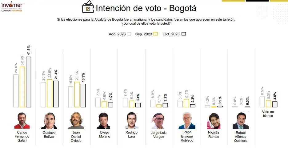 Galán ganaría en primera vuelta en Bogotá, coinciden dos encuestadoras Elecciones en Bogotá