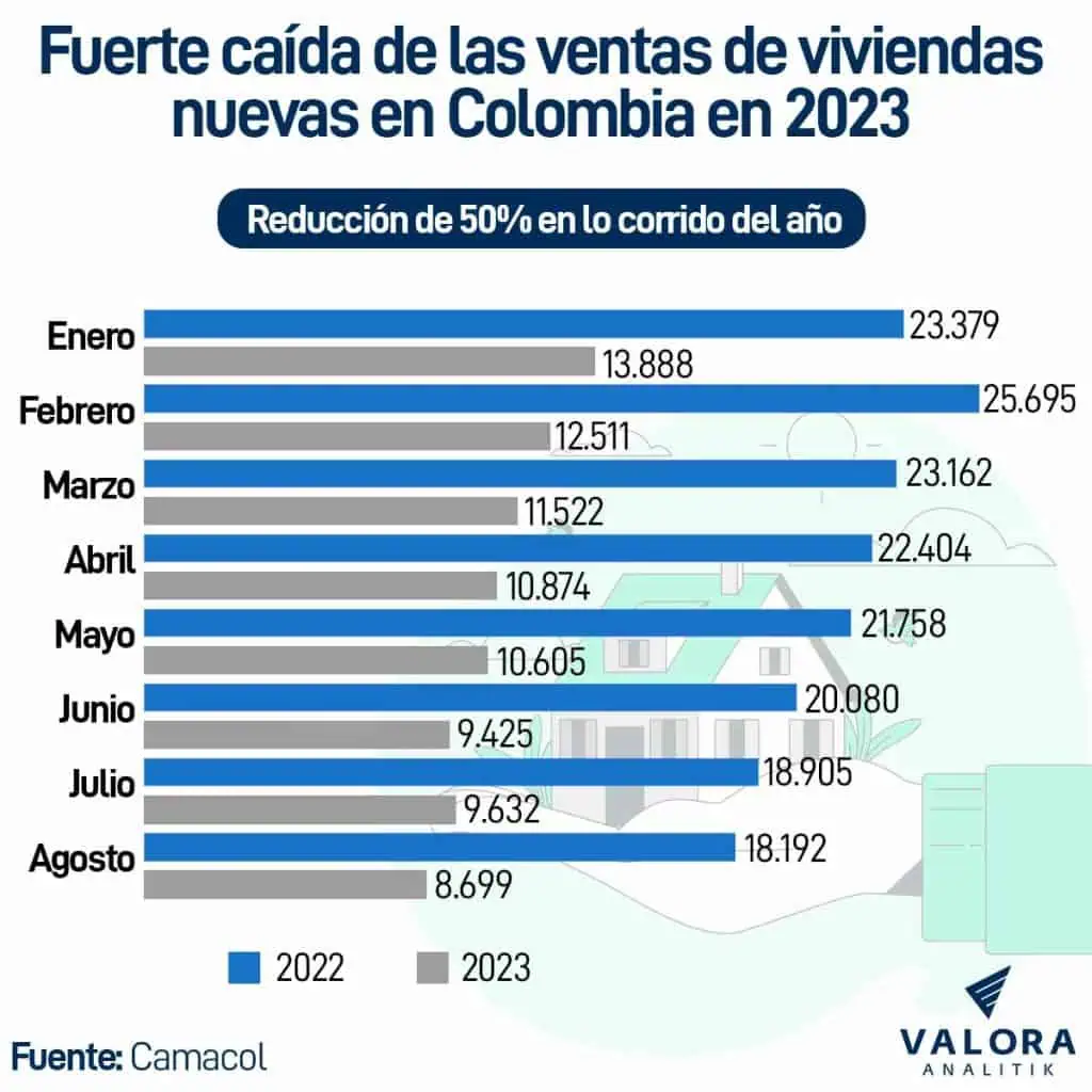 Así es la dura crisis que vive el sector constructor y la vivienda en Colombia: ¿hay soluciones? Ventas viviendas nuevas en Colombia en 2023