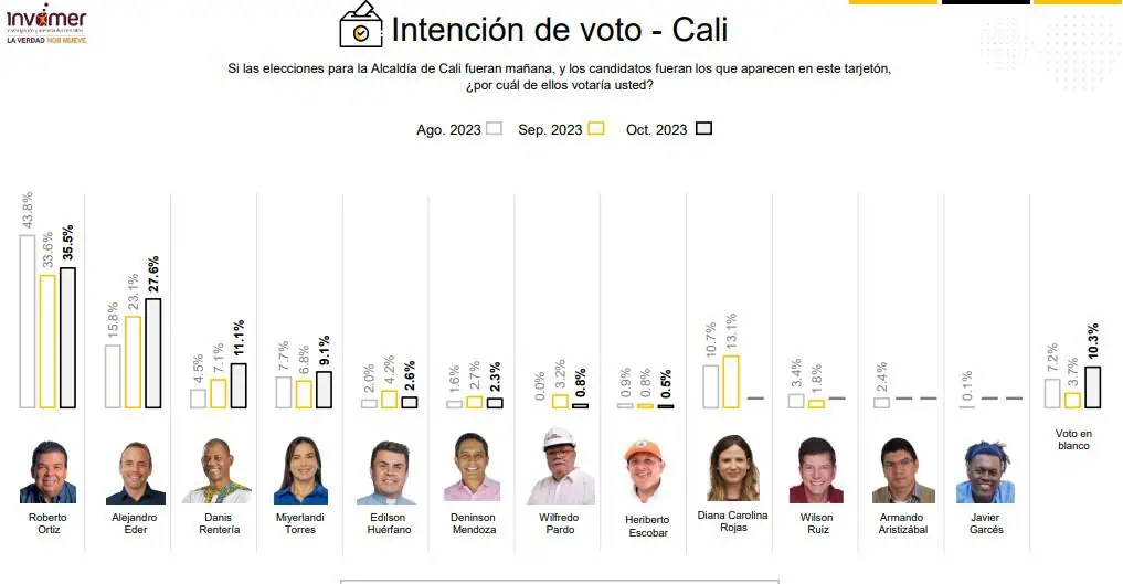 Alejandro Eder acorta distancia al “Chontico” Ortiz en Cali Elecciones en Cali