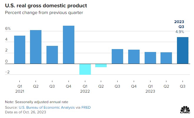 PIB Estados Unidos