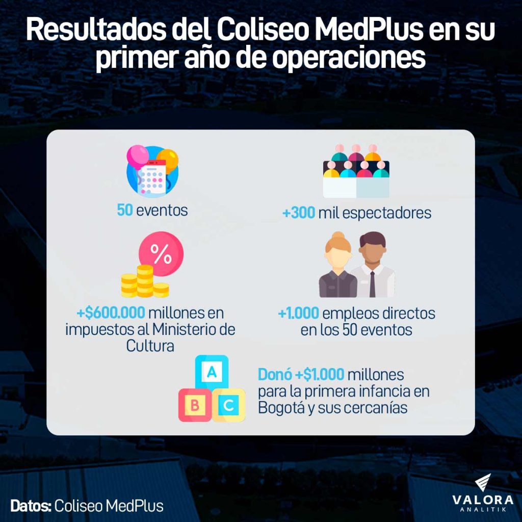 Resultados del Coliseo MedPlus
