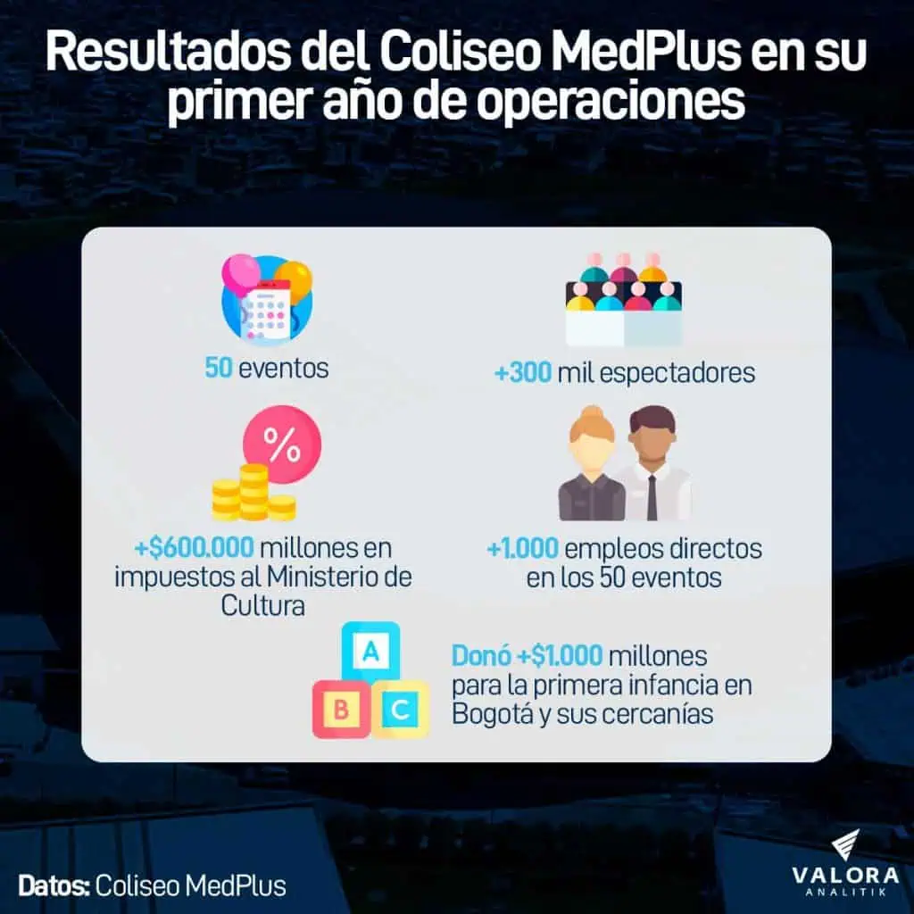 Coliseo MedPlus cumplió un año y aportó $6.000 millones al Ministerio de Cultura Resultados del Coliseo MedPlus