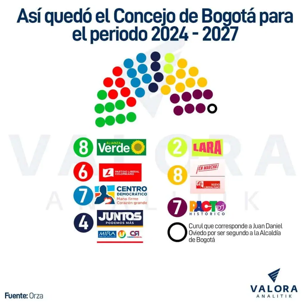 Concejo Bogotá: así quedaron las fuerzas para la alcaldía de Carlos Fernando Galán Conformación del Concejo de Bogotá para la alcaldía de Carlos Fernando Galán.
